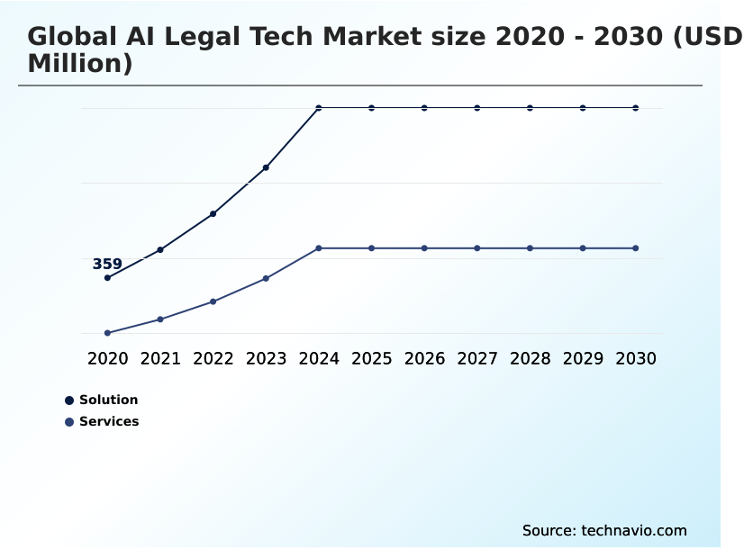 AI Legal Tech Market Analysis, Size, and Forecast 2026-2030: North America (US, Canada, and Mexico), Europe (UK, Germany, and France), APAC (China, Japan, and Australia), South America (Brazil, Argentina, and Colombia), Middle East and Africa (UAE, Saudi Arabia, and Israel), and Rest of World (ROW)