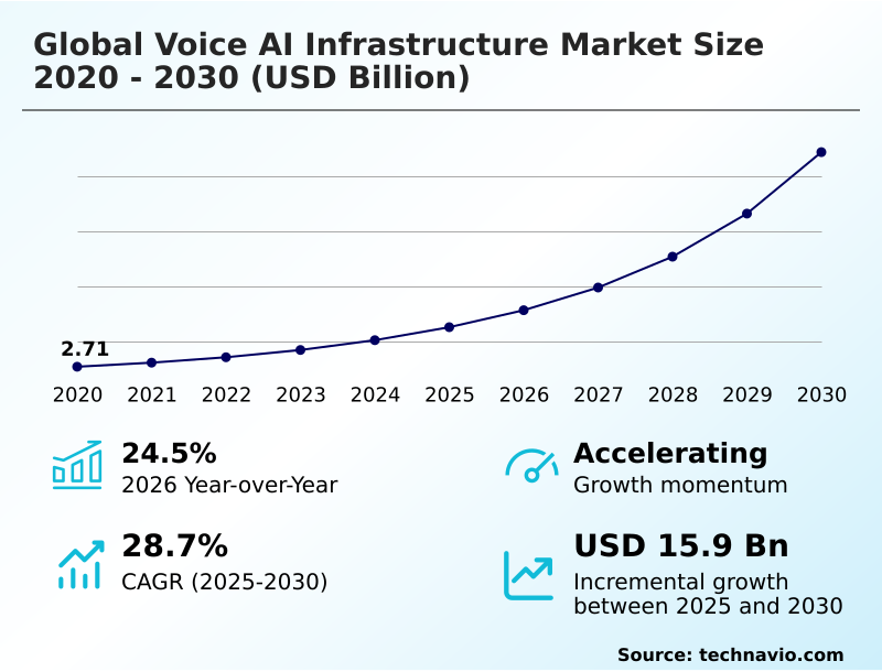 Voice AI Infrastructure Market Analysis, Size, and Forecast 2026-2030: APAC (China, Japan, and India), North America (US, Canada, and Mexico), Europe (UK, Germany, and France), Middle East and Africa (UAE, Saudi Arabia, and South Africa), South America (Brazil, Colombia, and Argentina), and Rest of World (ROW)