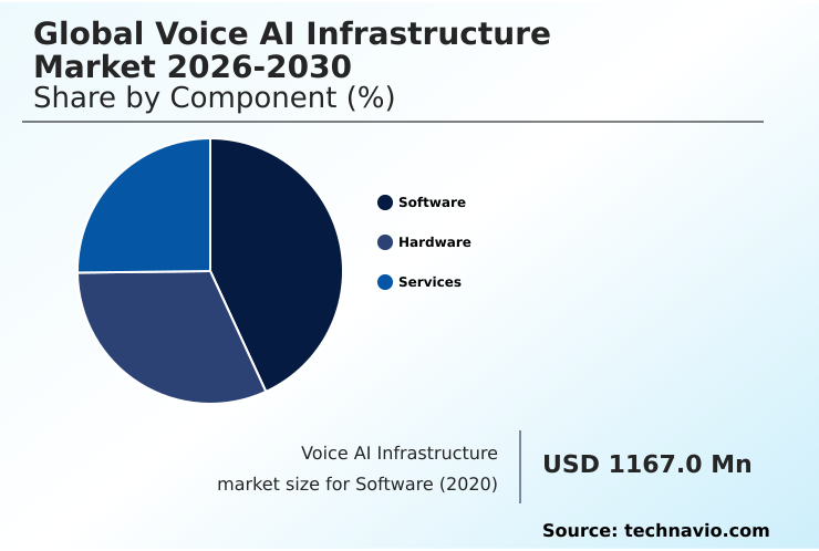 Voice AI Infrastructure Market Analysis, Size, and Forecast 2026-2030: APAC (China, Japan, and India), North America (US, Canada, and Mexico), Europe (UK, Germany, and France), Middle East and Africa (UAE, Saudi Arabia, and South Africa), South America (Brazil, Colombia, and Argentina), and Rest of World (ROW)