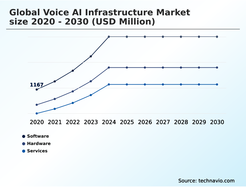 Voice AI Infrastructure Market Analysis, Size, and Forecast 2026-2030: APAC (China, Japan, and India), North America (US, Canada, and Mexico), Europe (UK, Germany, and France), Middle East and Africa (UAE, Saudi Arabia, and South Africa), South America (Brazil, Colombia, and Argentina), and Rest of World (ROW)