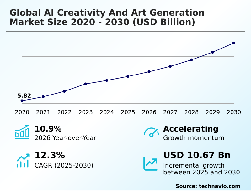 AI Creativity And Art Generation Market Analysis, Size, and Forecast 2026-2030: North America (US, Canada, and Mexico), APAC (China, Japan, and India), Europe (Germany, UK, and France), South America (Brazil and Argentina), Middle East and Africa (Saudi Arabia, UAE, and South Africa), and Rest of World (ROW)