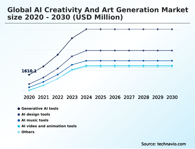 AI Creativity And Art Generation Market Analysis, Size, and Forecast 2026-2030: North America (US, Canada, and Mexico), APAC (China, Japan, and India), Europe (Germany, UK, and France), South America (Brazil and Argentina), Middle East and Africa (Saudi Arabia, UAE, and South Africa), and Rest of World (ROW)