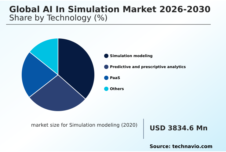 AI In Simulation Market Analysis, Size, and Forecast 2026-2030: North America (US, Canada, and Mexico), APAC (China, Japan, and India), Europe (Germany, UK, and France), South America (Brazil, Argentina, and Colombia), Middle East and Africa (UAE, Saudi Arabia, and Israel), and Rest of World (ROW)