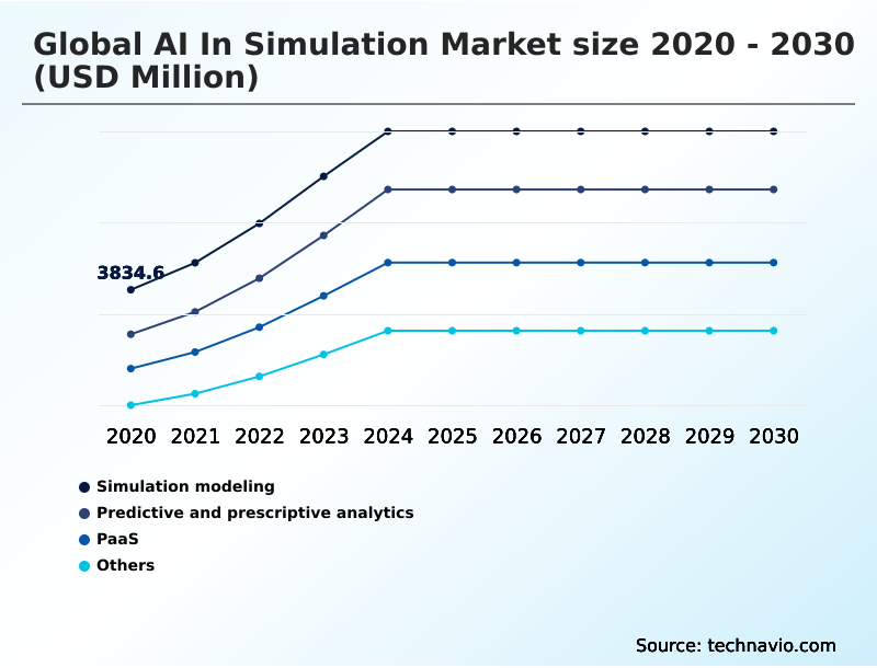 AI In Simulation Market Analysis, Size, and Forecast 2026-2030: North America (US, Canada, and Mexico), APAC (China, Japan, and India), Europe (Germany, UK, and France), South America (Brazil, Argentina, and Colombia), Middle East and Africa (UAE, Saudi Arabia, and Israel), and Rest of World (ROW)