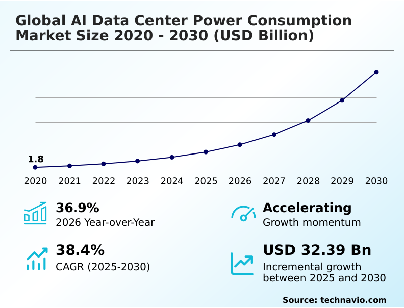 AI Data Center Power Consumption Market Analysis, Size, and Forecast 2026-2030: North America (US, Canada, and Mexico), APAC (China, Japan, and India), Europe (Germany, UK, and France), South America (Brazil and Argentina), Middle East and Africa (Saudi Arabia, UAE, and South Africa), and Rest of World (ROW)