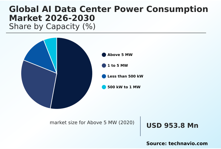 AI Data Center Power Consumption Market Analysis, Size, and Forecast 2026-2030: North America (US, Canada, and Mexico), APAC (China, Japan, and India), Europe (Germany, UK, and France), South America (Brazil and Argentina), Middle East and Africa (Saudi Arabia, UAE, and South Africa), and Rest of World (ROW)