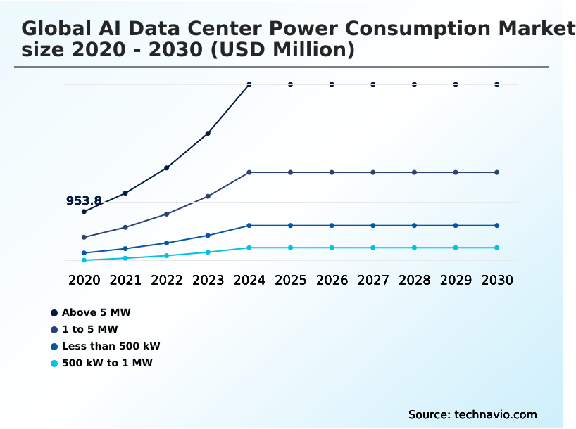 AI Data Center Power Consumption Market Analysis, Size, and Forecast 2026-2030: North America (US, Canada, and Mexico), APAC (China, Japan, and India), Europe (Germany, UK, and France), South America (Brazil and Argentina), Middle East and Africa (Saudi Arabia, UAE, and South Africa), and Rest of World (ROW)