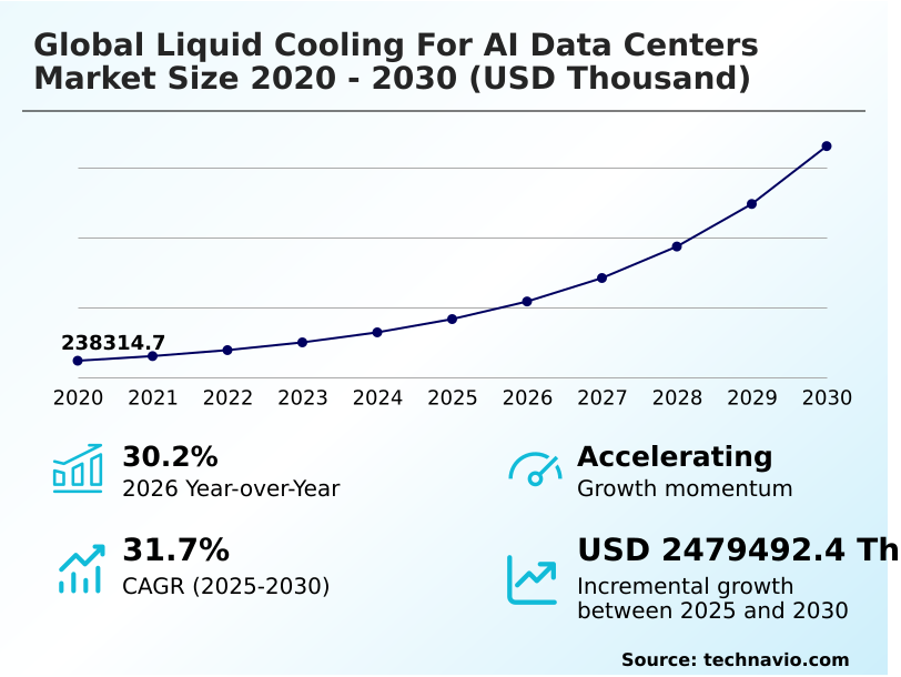 Liquid Cooling For AI Data Centers Market Analysis, Size, and Forecast 2026-2030: North America (US, Canada, and Mexico), APAC (China, Japan, and India), Europe (Germany, UK, and France), South America (Brazil and Argentina), Middle East and Africa (Saudi Arabia, UAE, and South Africa), and Rest of World (ROW)