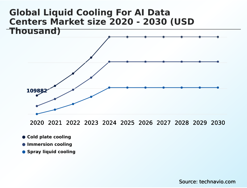 Liquid Cooling For AI Data Centers Market Analysis, Size, and Forecast 2026-2030: North America (US, Canada, and Mexico), APAC (China, Japan, and India), Europe (Germany, UK, and France), South America (Brazil and Argentina), Middle East and Africa (Saudi Arabia, UAE, and South Africa), and Rest of World (ROW)