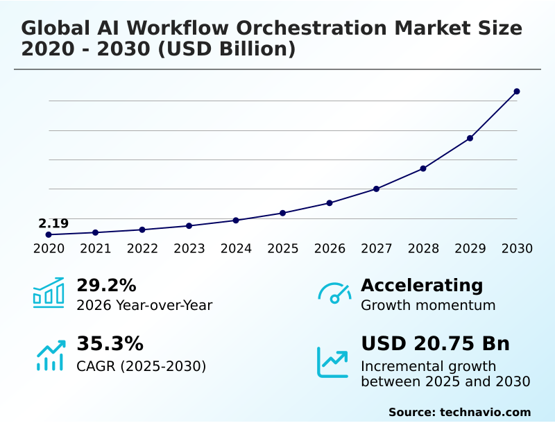 AI Workflow Orchestration Market Analysis, Size, and Forecast 2026-2030: North America (US, Canada, and Mexico), APAC (China, Japan, and India), Europe (Germany, UK, and France), South America (Brazil and Argentina), Middle East and Africa (Saudi Arabia, UAE, and South Africa), and Rest of World (ROW)