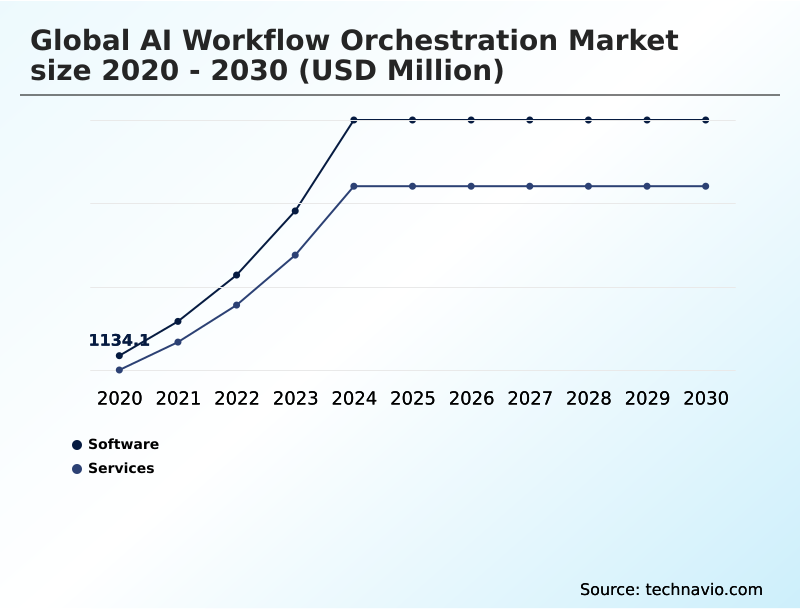 AI Workflow Orchestration Market Analysis, Size, and Forecast 2026-2030: North America (US, Canada, and Mexico), APAC (China, Japan, and India), Europe (Germany, UK, and France), South America (Brazil and Argentina), Middle East and Africa (Saudi Arabia, UAE, and South Africa), and Rest of World (ROW)