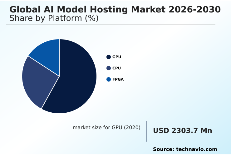 AI Model Hosting Market Analysis, Size, and Forecast 2026-2030: North America (US, Canada, and Mexico), APAC (China, Japan, and India), Europe (UK, Germany, and France), South America (Brazil and Argentina), Middle East and Africa (Saudi Arabia, UAE, and South Africa), and Rest of World (ROW)