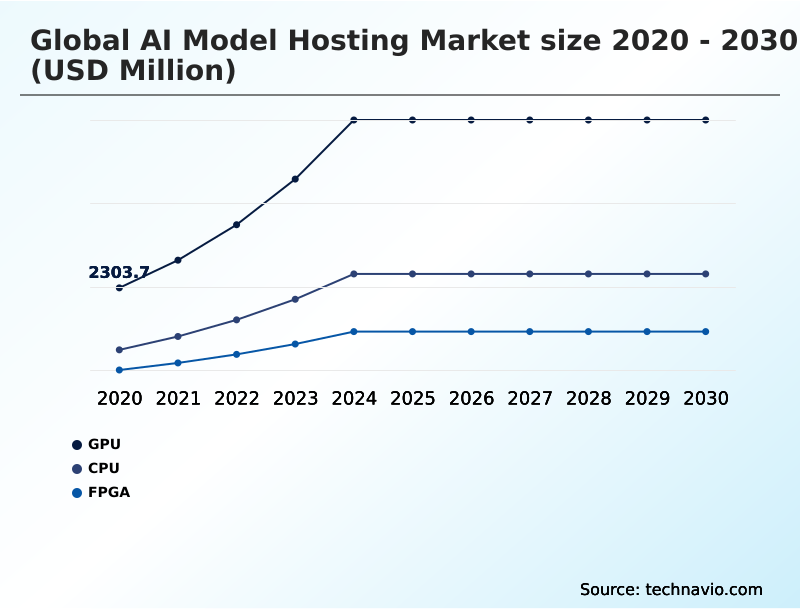 AI Model Hosting Market Analysis, Size, and Forecast 2026-2030: North America (US, Canada, and Mexico), APAC (China, Japan, and India), Europe (UK, Germany, and France), South America (Brazil and Argentina), Middle East and Africa (Saudi Arabia, UAE, and South Africa), and Rest of World (ROW)