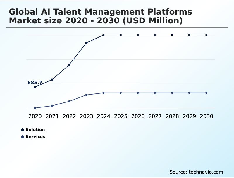 AI Talent Management Platforms Market Analysis, Size, and Forecast 2026-2030: North America (US, Canada, and Mexico), APAC (China, Japan, and India), Europe (Germany, UK, and France), South America (Brazil and Argentina), Middle East and Africa (Saudi Arabia, UAE, and South Africa), and Rest of World (ROW)