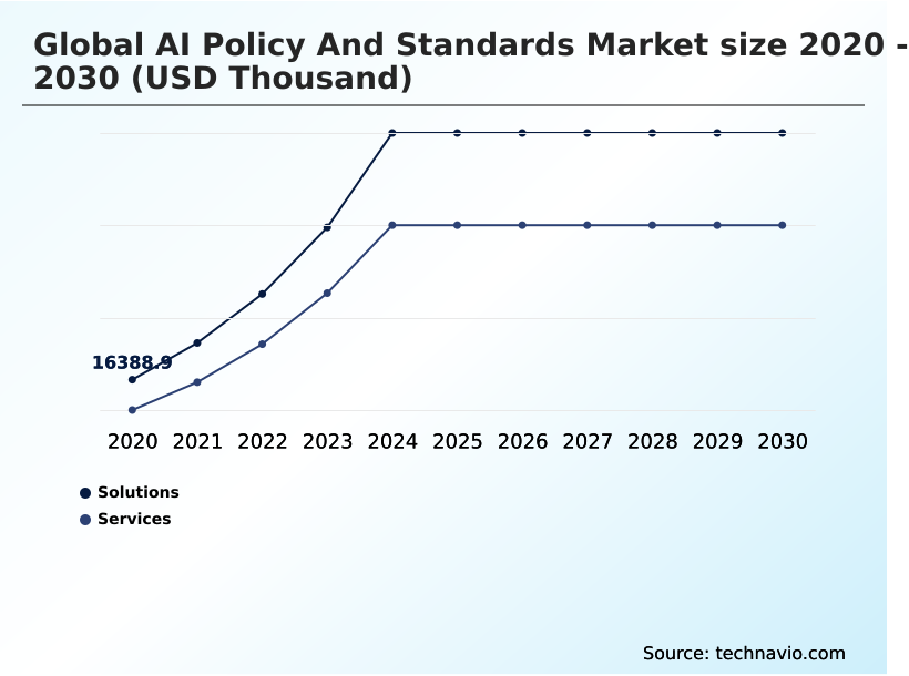 AI Policy And Standards Market Analysis, Size, and Forecast 2026-2030: North America (US, Canada, and Mexico), Europe (Germany, France, and UK), APAC (China, India, and Japan), South America (Brazil and Argentina), Middle East and Africa (UAE, Saudi Arabia, and Israel), and Rest of World (ROW)