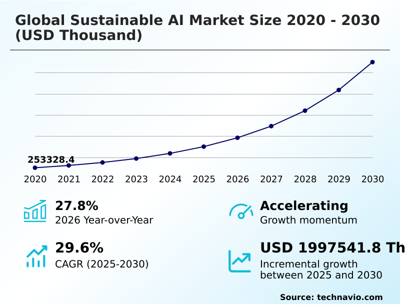 Sustainable AI Market Analysis, Size, and Forecast 2026-2030: North America (US, Canada, and Mexico), Europe (Germany, UK, and France), APAC (China, Japan, and India), South America (Brazil and Argentina), Middle East and Africa (Saudi Arabia, UAE, and South Africa), and Rest of World (ROW)