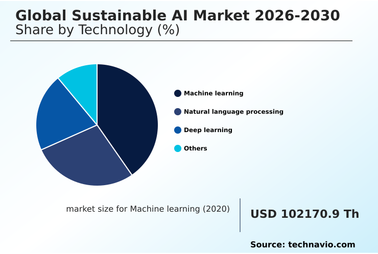 Sustainable AI Market Analysis, Size, and Forecast 2026-2030: North America (US, Canada, and Mexico), Europe (Germany, UK, and France), APAC (China, Japan, and India), South America (Brazil and Argentina), Middle East and Africa (Saudi Arabia, UAE, and South Africa), and Rest of World (ROW)