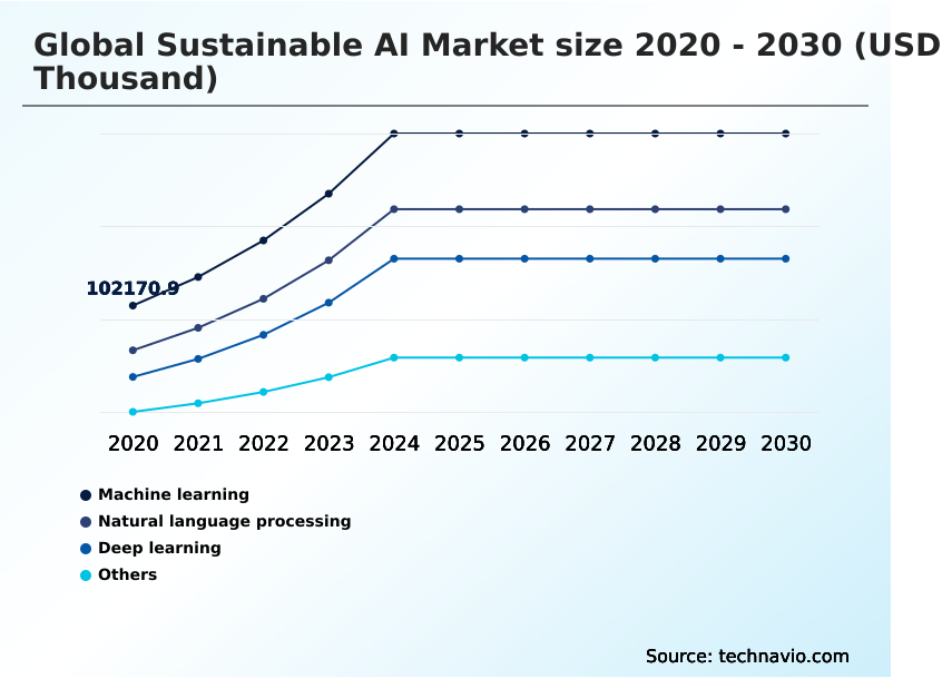 Sustainable AI Market Analysis, Size, and Forecast 2026-2030: North America (US, Canada, and Mexico), Europe (Germany, UK, and France), APAC (China, Japan, and India), South America (Brazil and Argentina), Middle East and Africa (Saudi Arabia, UAE, and South Africa), and Rest of World (ROW)