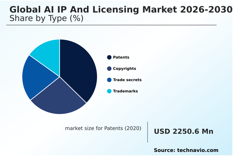 AI IP And Licensing Market Analysis, Size, and Forecast 2026-2030: North America (US, Canada, and Mexico), Europe (Germany, UK, and France), APAC (China, Japan, and India), Middle East and Africa (UAE, Saudi Arabia, and Israel), South America (Brazil, Argentina, and Colombia), and Rest of World (ROW)