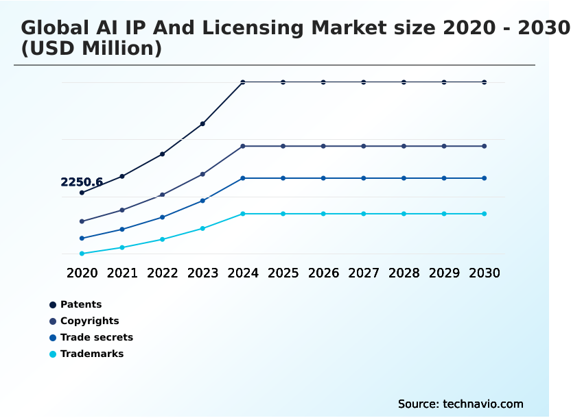 AI IP And Licensing Market Analysis, Size, and Forecast 2026-2030: North America (US, Canada, and Mexico), Europe (Germany, UK, and France), APAC (China, Japan, and India), Middle East and Africa (UAE, Saudi Arabia, and Israel), South America (Brazil, Argentina, and Colombia), and Rest of World (ROW)