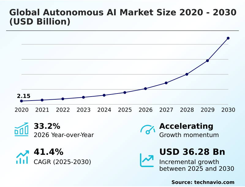 Autonomous AI Market Analysis, Size, and Forecast 2026-2030: North America (US, Canada, and Mexico), APAC (China, Japan, and India), Europe (Germany, UK, and France), Middle East and Africa (UAE, Saudi Arabia, and Israel), South America (Brazil, Argentina, and Colombia), and Rest of World (ROW)