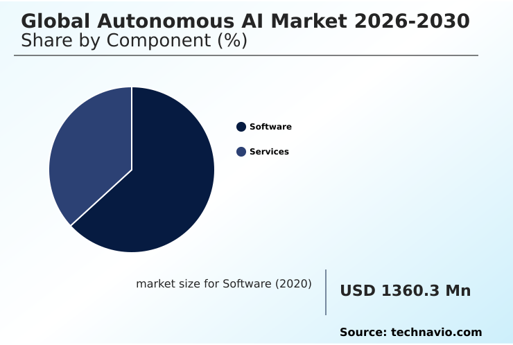 Autonomous AI Market Analysis, Size, and Forecast 2026-2030: North America (US, Canada, and Mexico), APAC (China, Japan, and India), Europe (Germany, UK, and France), Middle East and Africa (UAE, Saudi Arabia, and Israel), South America (Brazil, Argentina, and Colombia), and Rest of World (ROW)