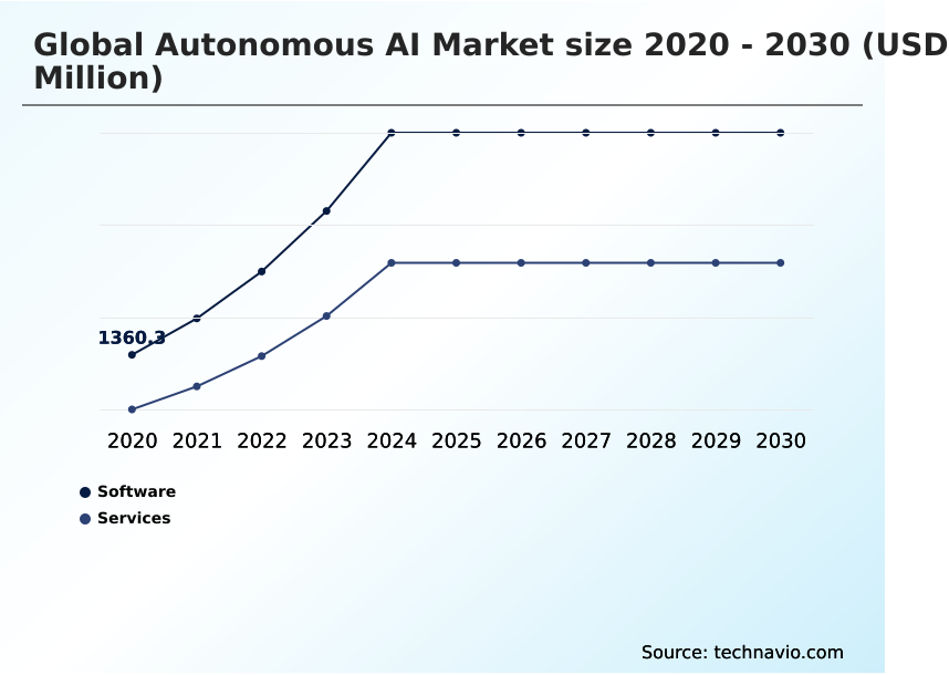 Autonomous AI Market Analysis, Size, and Forecast 2026-2030: North America (US, Canada, and Mexico), APAC (China, Japan, and India), Europe (Germany, UK, and France), Middle East and Africa (UAE, Saudi Arabia, and Israel), South America (Brazil, Argentina, and Colombia), and Rest of World (ROW)