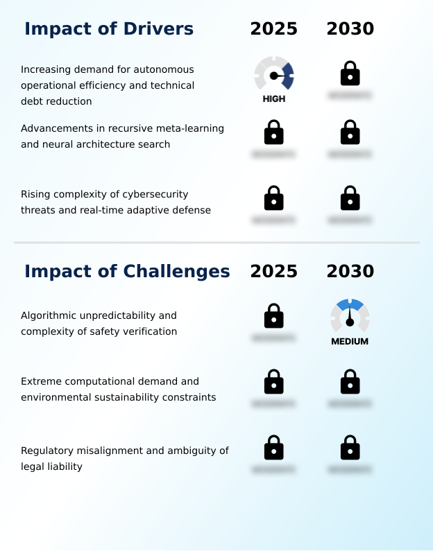 Self-Improving Ai System Market drivers trends and challenges analysis