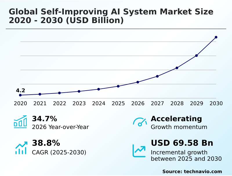 Self-Improving Ai System Market size and forecast 2026-2030 showing CAGR of 38.8%