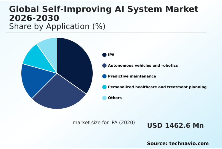 Self-Improving Ai System Market segmentation by application showing ipa segment growth