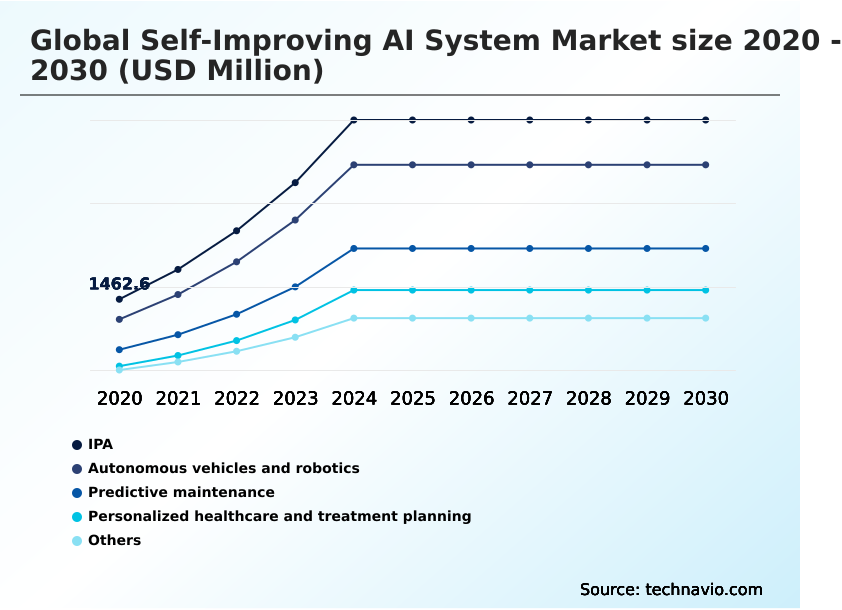 Self-Improving Ai System Market ipa segment historic and forecast values
