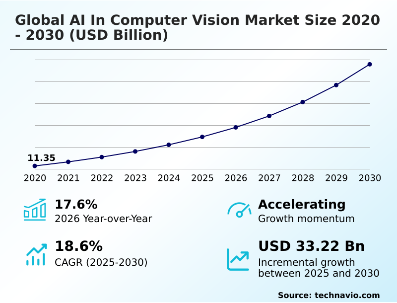 AI In Computer Vision Market Analysis, Size, and Forecast 2026-2030: North America (US, Canada, and Mexico), APAC (China, Japan, and India), Europe (Germany, UK, and France), South America (Brazil and Argentina), Middle East and Africa (UAE, Saudi Arabia, and South Africa), and Rest of World (ROW)