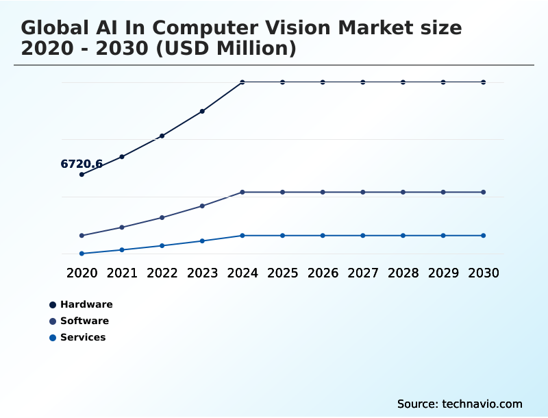 AI In Computer Vision Market Analysis, Size, and Forecast 2026-2030: North America (US, Canada, and Mexico), APAC (China, Japan, and India), Europe (Germany, UK, and France), South America (Brazil and Argentina), Middle East and Africa (UAE, Saudi Arabia, and South Africa), and Rest of World (ROW)