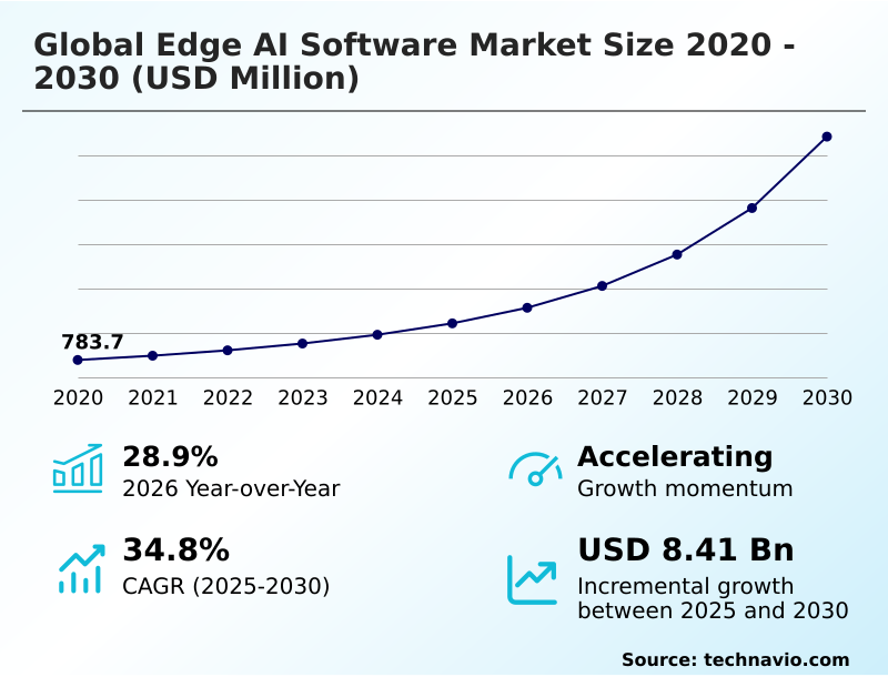 Edge AI Software Market Analysis, Size, and Forecast 2026-2030: North America (US, Canada, and Mexico), Europe (Germany, UK, and France), APAC (China, Japan, and India), Middle East and Africa (Saudi Arabia, UAE, and South Africa), South America (Brazil and Argentina), and Rest of World (ROW)