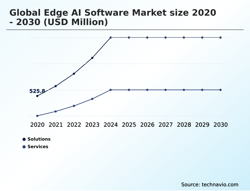 Edge AI Software Market Analysis, Size, and Forecast 2026-2030: North America (US, Canada, and Mexico), Europe (Germany, UK, and France), APAC (China, Japan, and India), Middle East and Africa (Saudi Arabia, UAE, and South Africa), South America (Brazil and Argentina), and Rest of World (ROW)