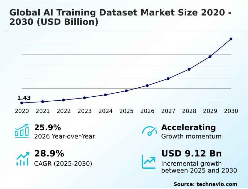 AI Training Dataset Market Analysis, Size, and Forecast 2026-2030: North America (US, Canada, and Mexico), APAC (China, Japan, and India), Europe (Germany, UK, and France), South America (Brazil, Argentina, and Colombia), Middle East and Africa (UAE, Saudi Arabia, and South Africa), and Rest of World (ROW)