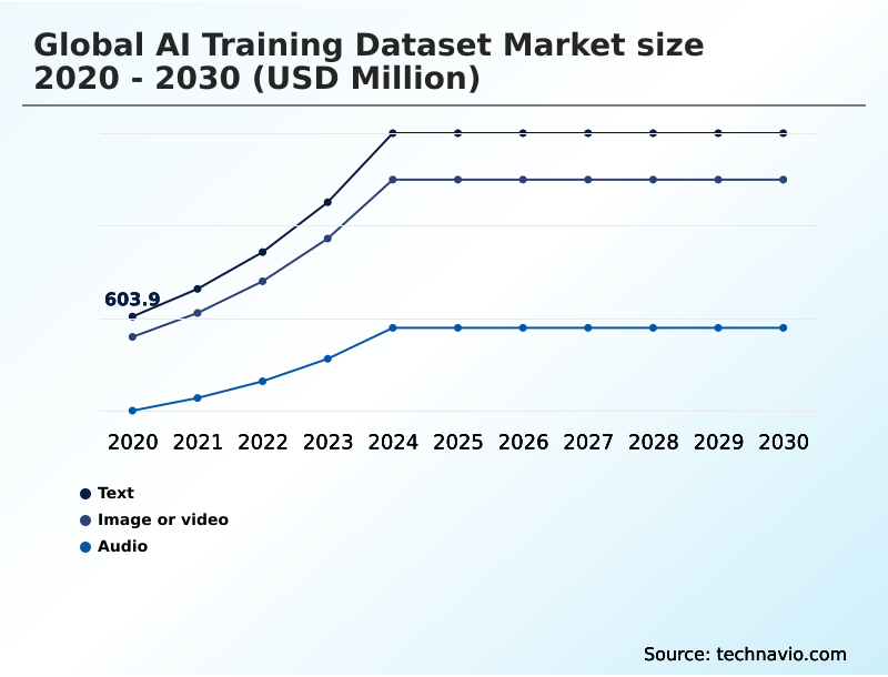 AI Training Dataset Market Analysis, Size, and Forecast 2026-2030: North America (US, Canada, and Mexico), APAC (China, Japan, and India), Europe (Germany, UK, and France), South America (Brazil, Argentina, and Colombia), Middle East and Africa (UAE, Saudi Arabia, and South Africa), and Rest of World (ROW)