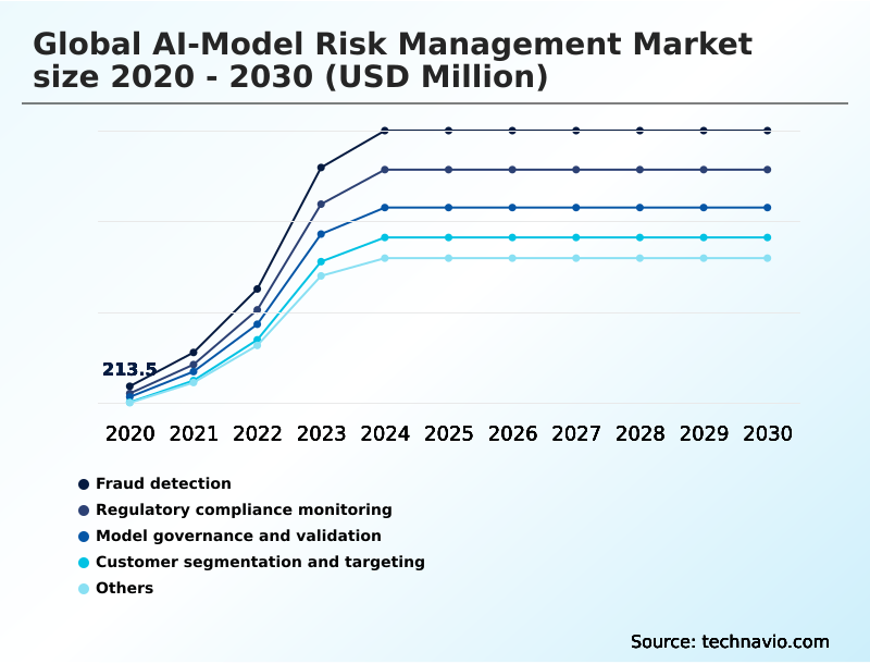 Ai-model Risk Management Market Analysis, Size, and Forecast 2026-2030: North America (US, Canada, and Mexico), APAC (China, India, and Japan), Europe (Germany, UK, and France), Middle East and Africa (UAE, Saudi Arabia, and South Africa), South America (Brazil and Argentina), and Rest of World (ROW)