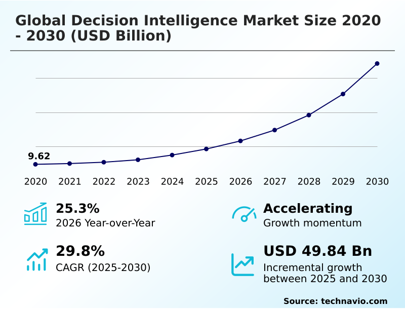 Decision Intelligence Market Analysis, Size, and Forecast 2026-2030: North America (US, Canada, and Mexico), Europe (Germany, UK, and France), APAC (China, Japan, and India), South America (Brazil and Argentina), Middle East and Africa (Saudi Arabia, UAE, and South Africa), and Rest of World (ROW)