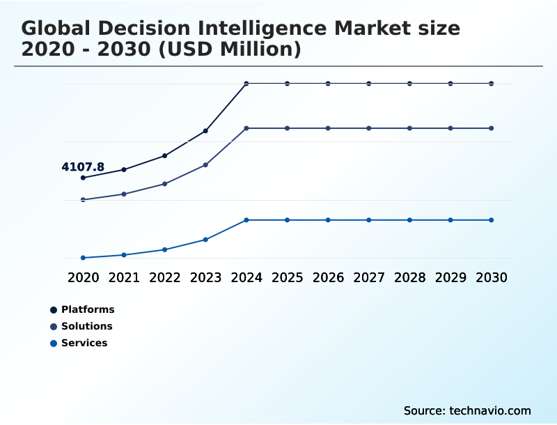 Decision Intelligence Market Analysis, Size, and Forecast 2026-2030: North America (US, Canada, and Mexico), Europe (Germany, UK, and France), APAC (China, Japan, and India), South America (Brazil and Argentina), Middle East and Africa (Saudi Arabia, UAE, and South Africa), and Rest of World (ROW)
