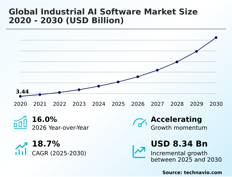 Industrial AI Software Market Analysis, Size, and Forecast 2026-2030: APAC (China, Japan, and India), North America (US, Canada, and Mexico), Europe (Germany, UK, and France), Middle East and Africa (Saudi Arabia, UAE, and South Africa), South America (Brazil and Argentina), and Rest of World (ROW)