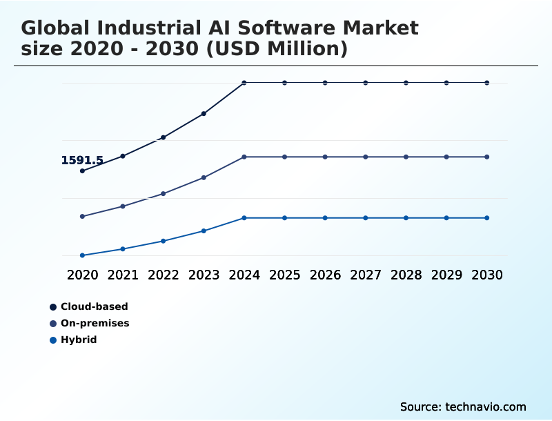 Industrial AI Software Market Analysis, Size, and Forecast 2026-2030: APAC (China, Japan, and India), North America (US, Canada, and Mexico), Europe (Germany, UK, and France), Middle East and Africa (Saudi Arabia, UAE, and South Africa), South America (Brazil and Argentina), and Rest of World (ROW)