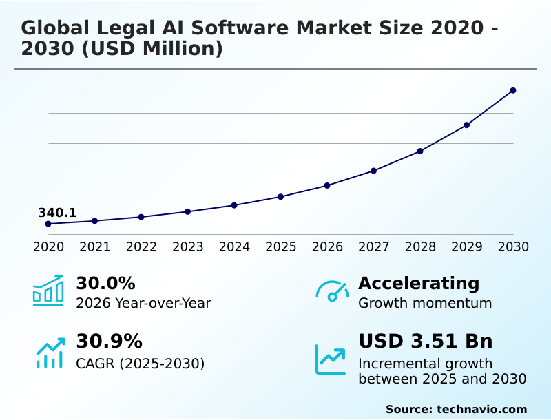 Legal AI Software Market Analysis, Size, and Forecast 2026-2030: North America (US, Canada, and Mexico), Europe (Germany, UK, and France), APAC (China, Japan, and India), South America (Brazil and Argentina), Middle East and Africa (Saudi Arabia, UAE, and South Africa), and Rest of World (ROW)
