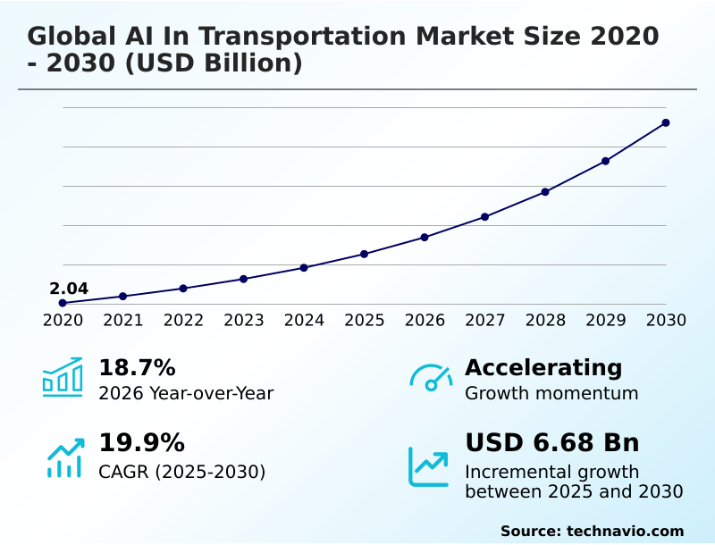 AI In Transportation Market Analysis, Size, and Forecast 2026-2030: North America (US, Canada, and Mexico), Europe (Germany, UK, and France), APAC (China, Japan, and India), Middle East and Africa (Saudi Arabia, UAE, and South Africa), South America (Brazil and Argentina), and Rest of World (ROW)