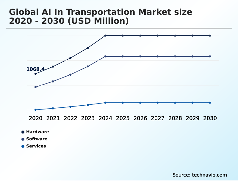 AI In Transportation Market Analysis, Size, and Forecast 2026-2030: North America (US, Canada, and Mexico), Europe (Germany, UK, and France), APAC (China, Japan, and India), Middle East and Africa (Saudi Arabia, UAE, and South Africa), South America (Brazil and Argentina), and Rest of World (ROW)