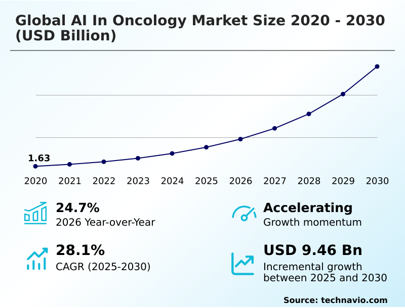 AI In Oncology Market Analysis, Size, and Forecast 2026-2030: North America (US, Canada, and Mexico), Europe (Germany, UK, and France), APAC (China, Japan, and India), South America (Brazil and Argentina), Middle East and Africa (Saudi Arabia, UAE, and South Africa), and Rest of World (ROW)