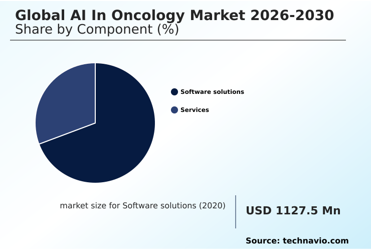 AI In Oncology Market Analysis, Size, and Forecast 2026-2030: North America (US, Canada, and Mexico), Europe (Germany, UK, and France), APAC (China, Japan, and India), South America (Brazil and Argentina), Middle East and Africa (Saudi Arabia, UAE, and South Africa), and Rest of World (ROW)