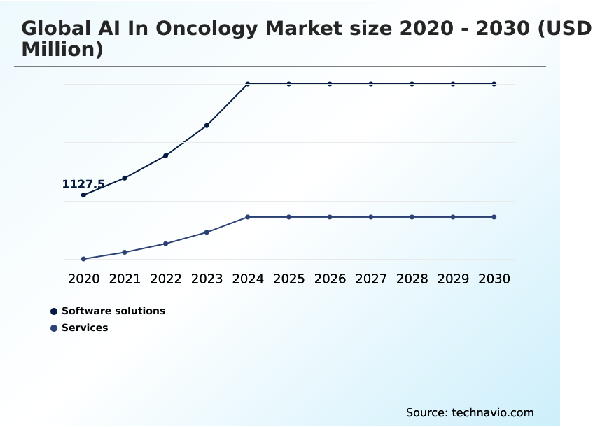 AI In Oncology Market Analysis, Size, and Forecast 2026-2030: North America (US, Canada, and Mexico), Europe (Germany, UK, and France), APAC (China, Japan, and India), South America (Brazil and Argentina), Middle East and Africa (Saudi Arabia, UAE, and South Africa), and Rest of World (ROW)