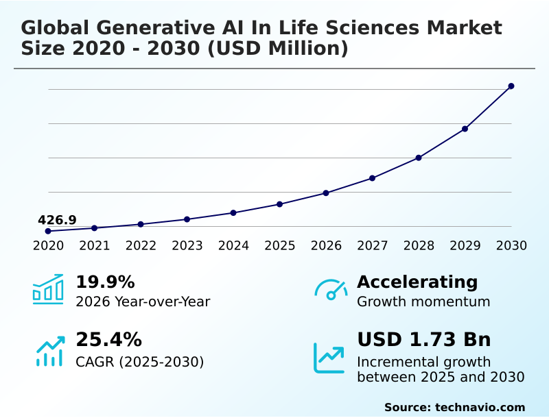 Generative AI In Life Sciences Market Analysis, Size, and Forecast 2026-2030: North America (US, Canada, and Mexico), Europe (Germany, UK, and France), APAC (China, Japan, and India), Middle East and Africa (Israel, Saudi Arabia, and UAE), South America (Brazil and Argentina), and Rest of World (ROW)
