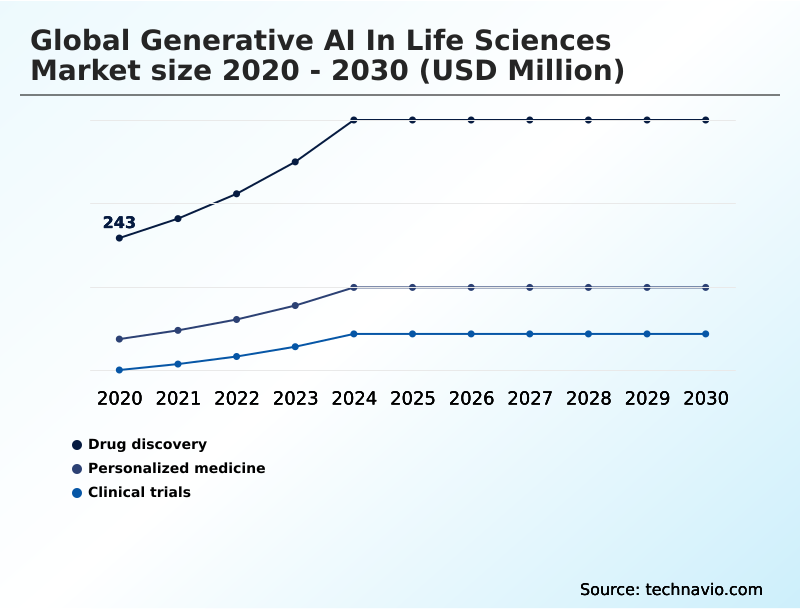 Generative AI In Life Sciences Market Analysis, Size, and Forecast 2026-2030: North America (US, Canada, and Mexico), Europe (Germany, UK, and France), APAC (China, Japan, and India), Middle East and Africa (Israel, Saudi Arabia, and UAE), South America (Brazil and Argentina), and Rest of World (ROW)